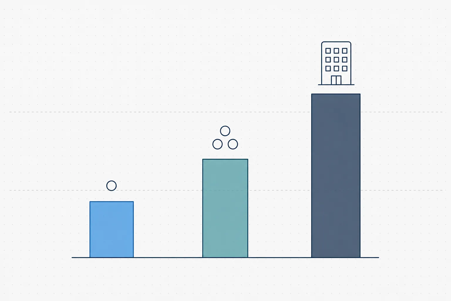 Three rising bars representing the share of implementations that cite XML-editor complexity as a challenge, scaling up with the breadth of the rollout: single-department, multi-department, company-wide.