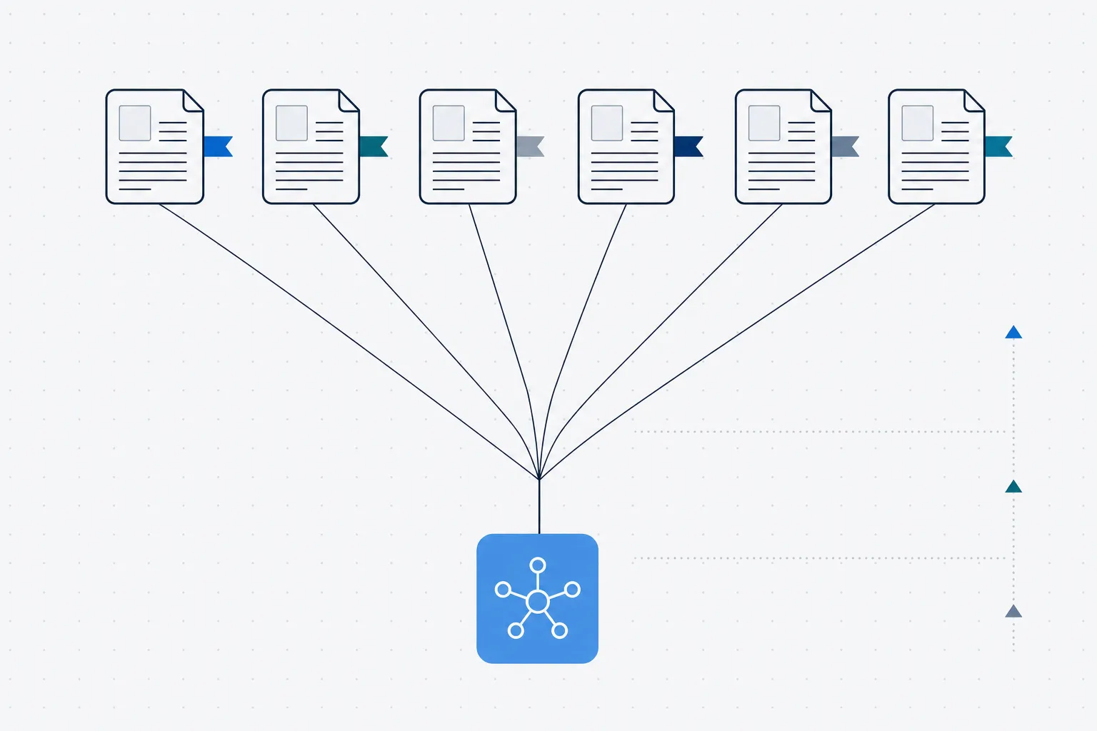 Six language-specific document outputs at the top funneling down to a single shared source component below, the translation-cost cascade.